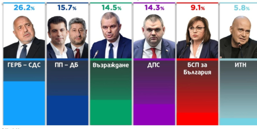 ГЕРБ-СДСпечели убедително предсрочните парламентарни избори с 26.2%, сочат първите резултатиот