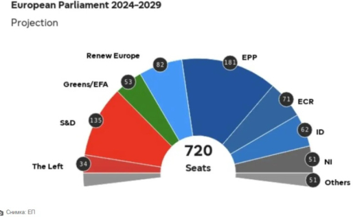 Европейският парламент представи първите прогнозни данни за разпределението на мандатите